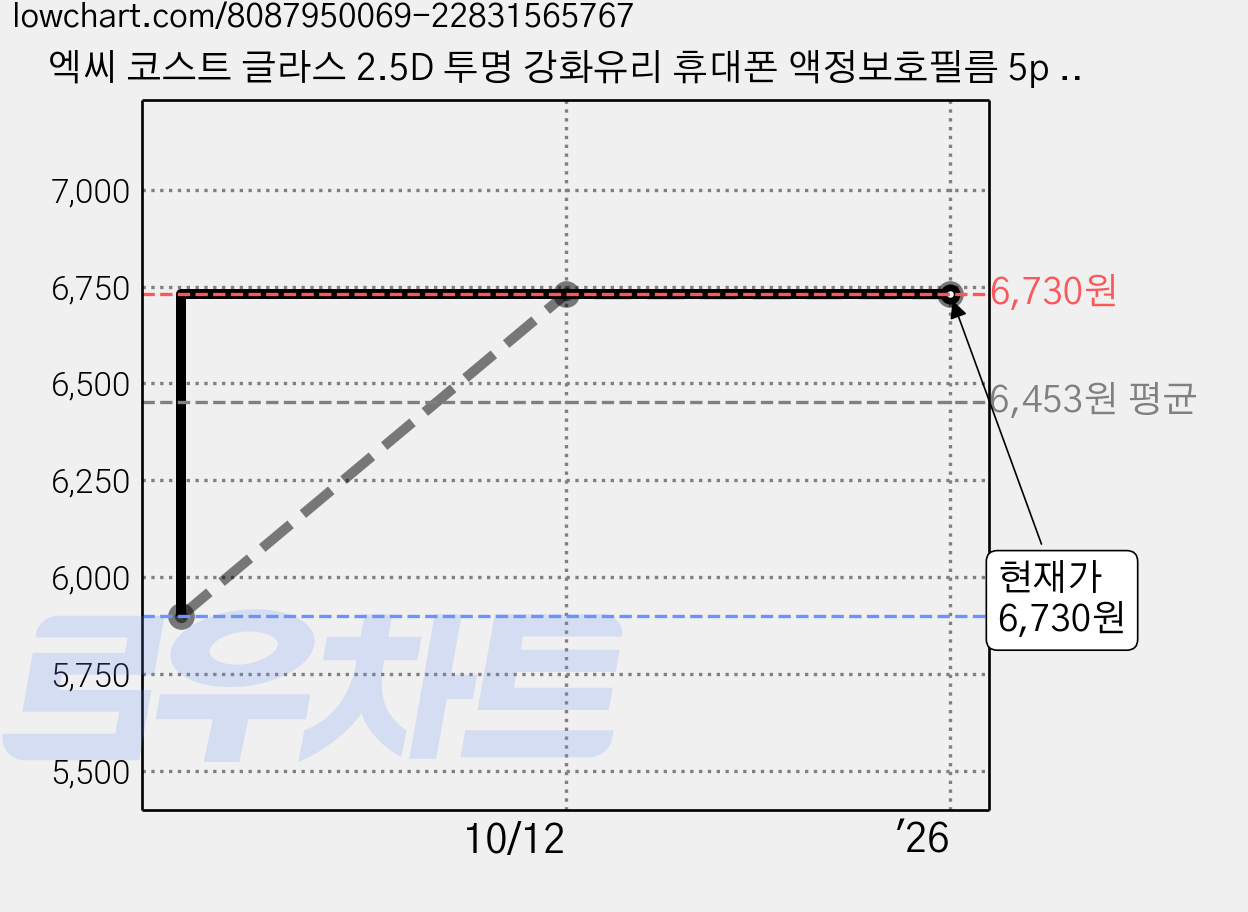 엑씨 코스트 글라스 2.5D 투명 강화유리 휴대폰 액정보호필름 5p 세트, 1세트 가격 변동 차트, 현재가 6,730원, 관측 최저가 5,900원