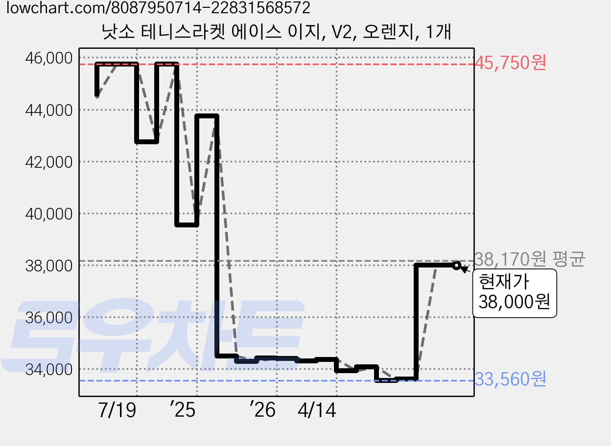 낫소 테니스라켓 에이스 이지, V2, 오렌지, 1개 가격 변동 차트, 현재가 38,000원, 관측 최저가 33,560원