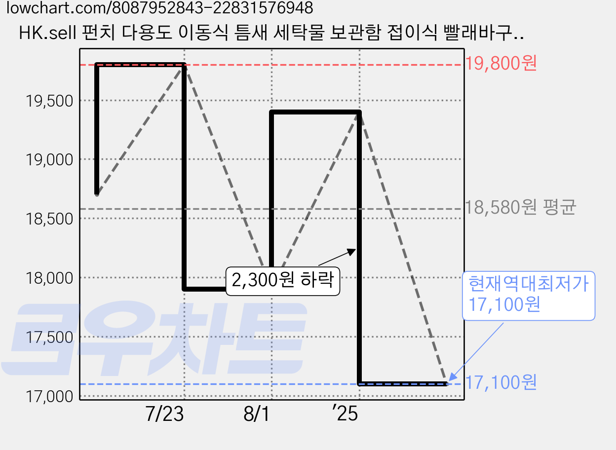HK.sell 펀치 다용도 이동식 틈새 세탁물 보관함 접이식 빨래바구니, 크림 가격 변동 차트, 현재가 17,100원, 역대최저가