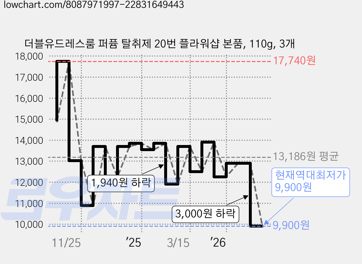 더블유드레스룸 퍼퓸 탈취제 20번 플라워샵 본품, 110g, 3개 가격 변동 차트, 현재가 9,900원, 역대최저가