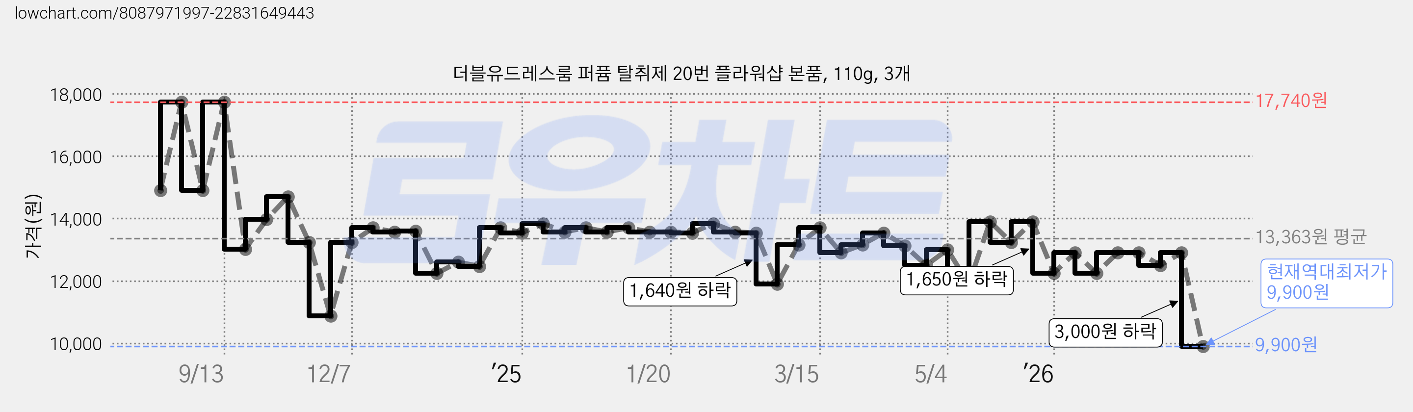 더블유드레스룸 퍼퓸 탈취제 20번 플라워샵 본품, 110g, 3개 가격 변동 차트, 현재가 9,900원, 역대최저가