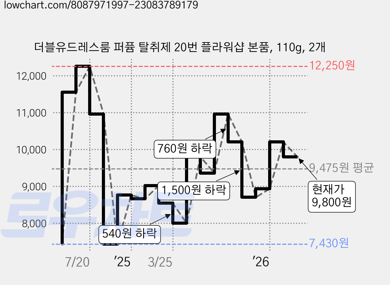 더블유드레스룸 퍼퓸 탈취제 20번 플라워샵 본품, 110g, 2개 가격 변동 차트, 현재가 9,800원, 관측 최저가 7,430원