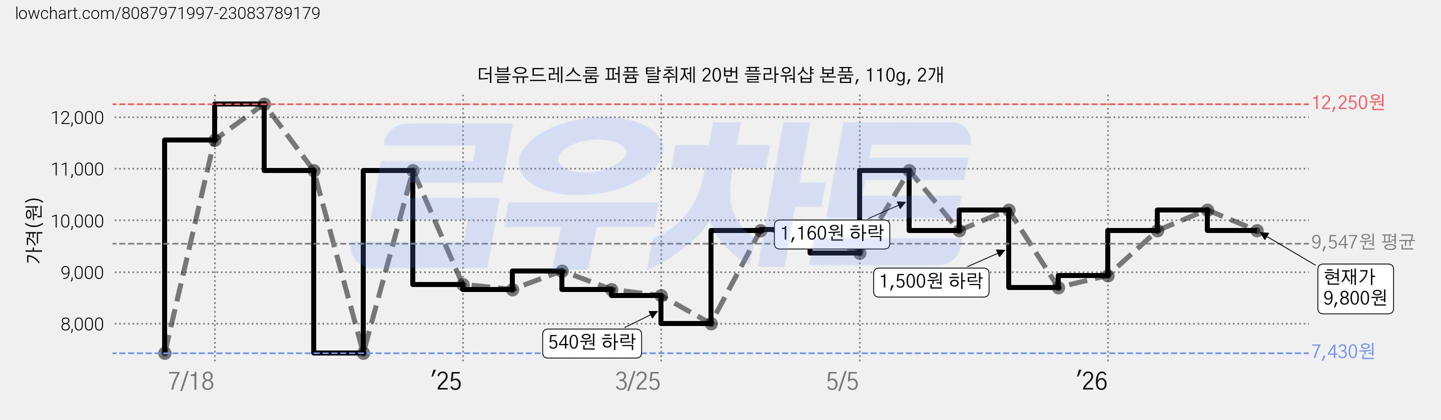 더블유드레스룸 퍼퓸 탈취제 20번 플라워샵 본품, 110g, 2개 가격 변동 차트, 현재가 9,800원, 관측 최저가 7,430원