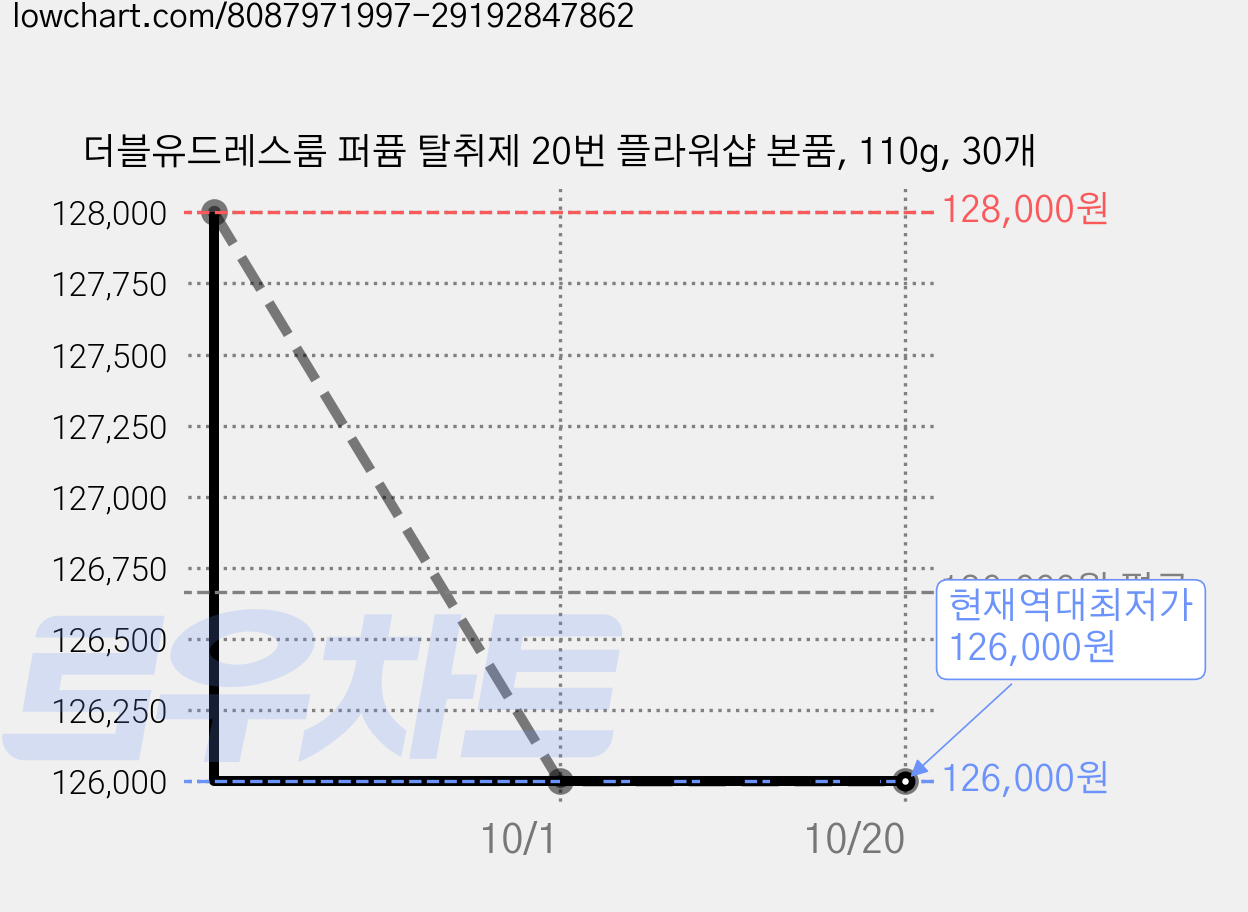 더블유드레스룸 퍼퓸 탈취제 20번 플라워샵 본품, 110g, 30개 가격 변동 차트, 현재가 126,000원, 역대최저가