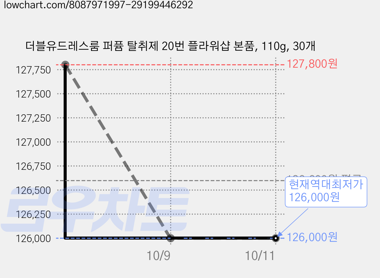 더블유드레스룸 퍼퓸 탈취제 20번 플라워샵 본품, 110g, 30개 가격 변동 차트, 현재가 126,000원, 역대최저가
