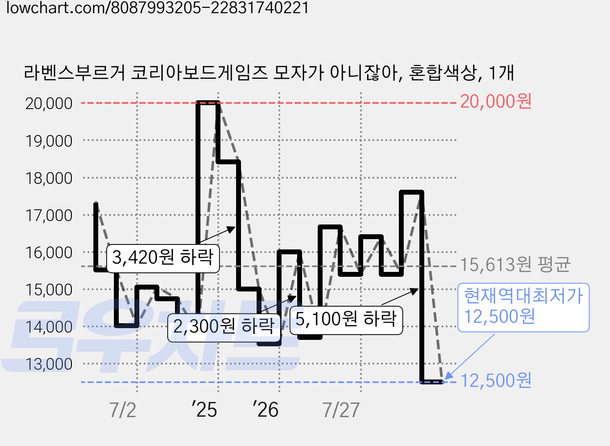 라벤스부르거 코리아보드게임즈 모자가 아니잖아, 혼합색상, 1개 가격 변동 차트, 현재가 12,500원, 역대최저가
