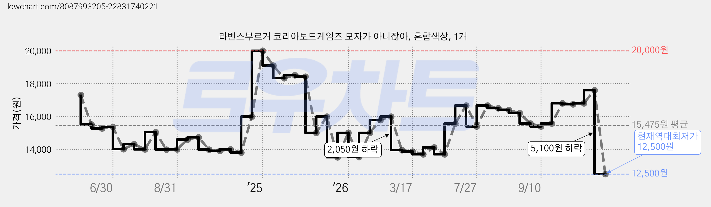 라벤스부르거 코리아보드게임즈 모자가 아니잖아, 혼합색상, 1개 가격 변동 차트, 현재가 12,500원, 역대최저가