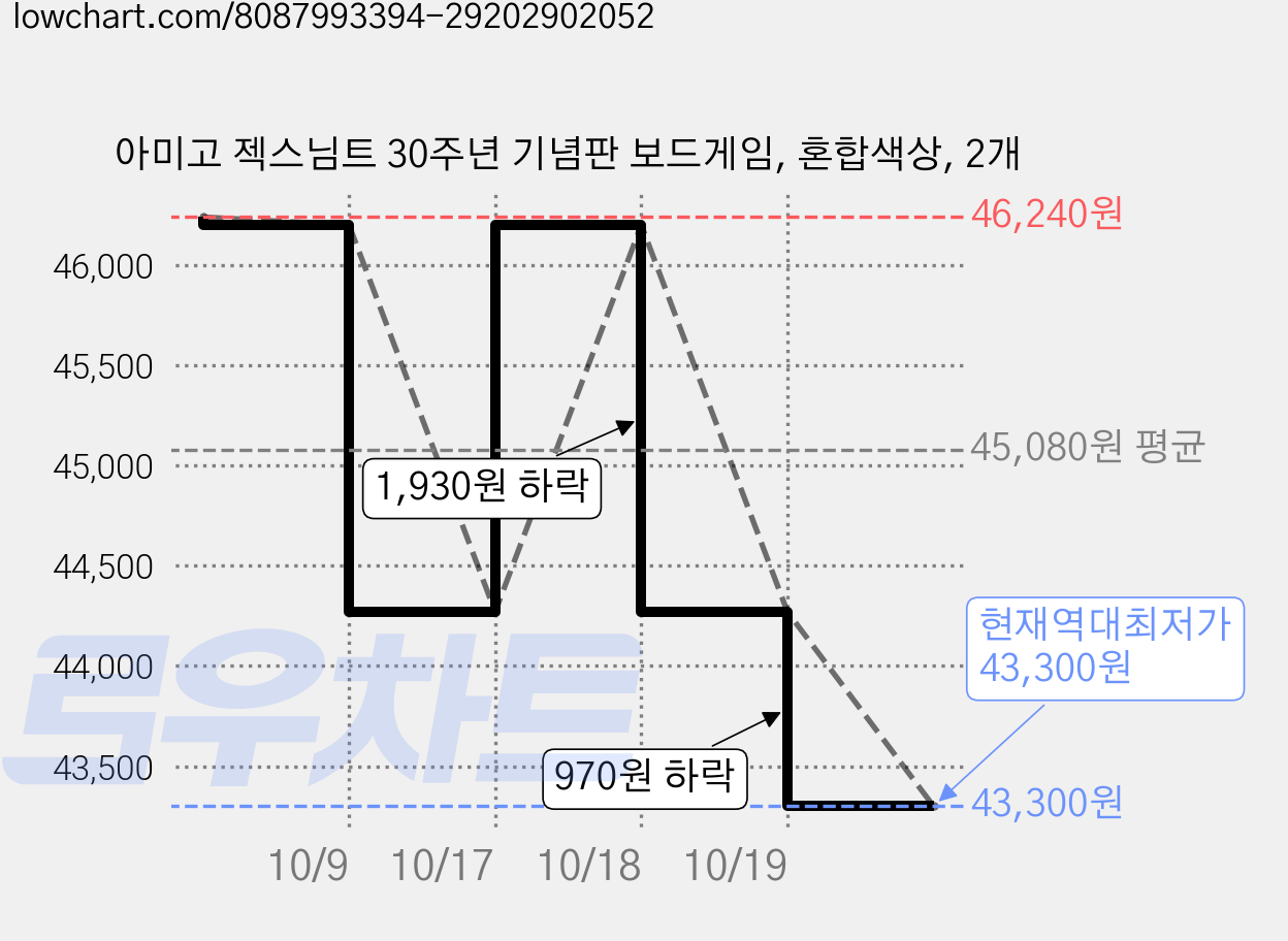 아미고 젝스님트 30주년 기념판 보드게임, 혼합색상, 2개 가격 변동 차트, 현재가 43,300원, 역대최저가