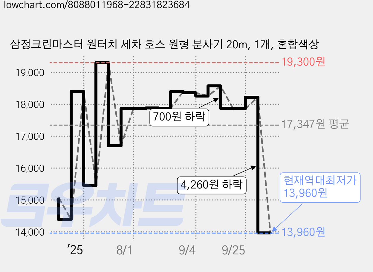 삼정크린마스터 원터치 세차 호스 원형 분사기 20m, 1개, 혼합색상 가격 변동 차트, 현재가 13,960원, 역대최저가