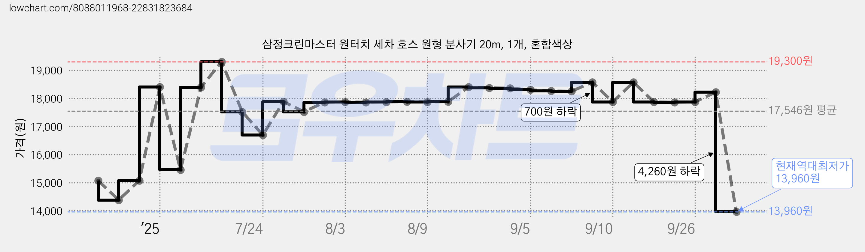 삼정크린마스터 원터치 세차 호스 원형 분사기 20m, 1개, 혼합색상 가격 변동 차트, 현재가 13,960원, 역대최저가