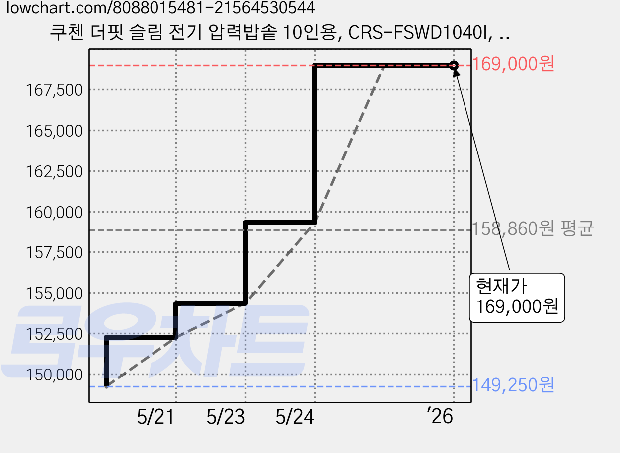 쿠첸 더핏 슬림 전기 압력밥솥 10인용, CRS-FSWD1040I, IVORY 가격 변동 차트, 현재가 169,000원, 역대최저가
