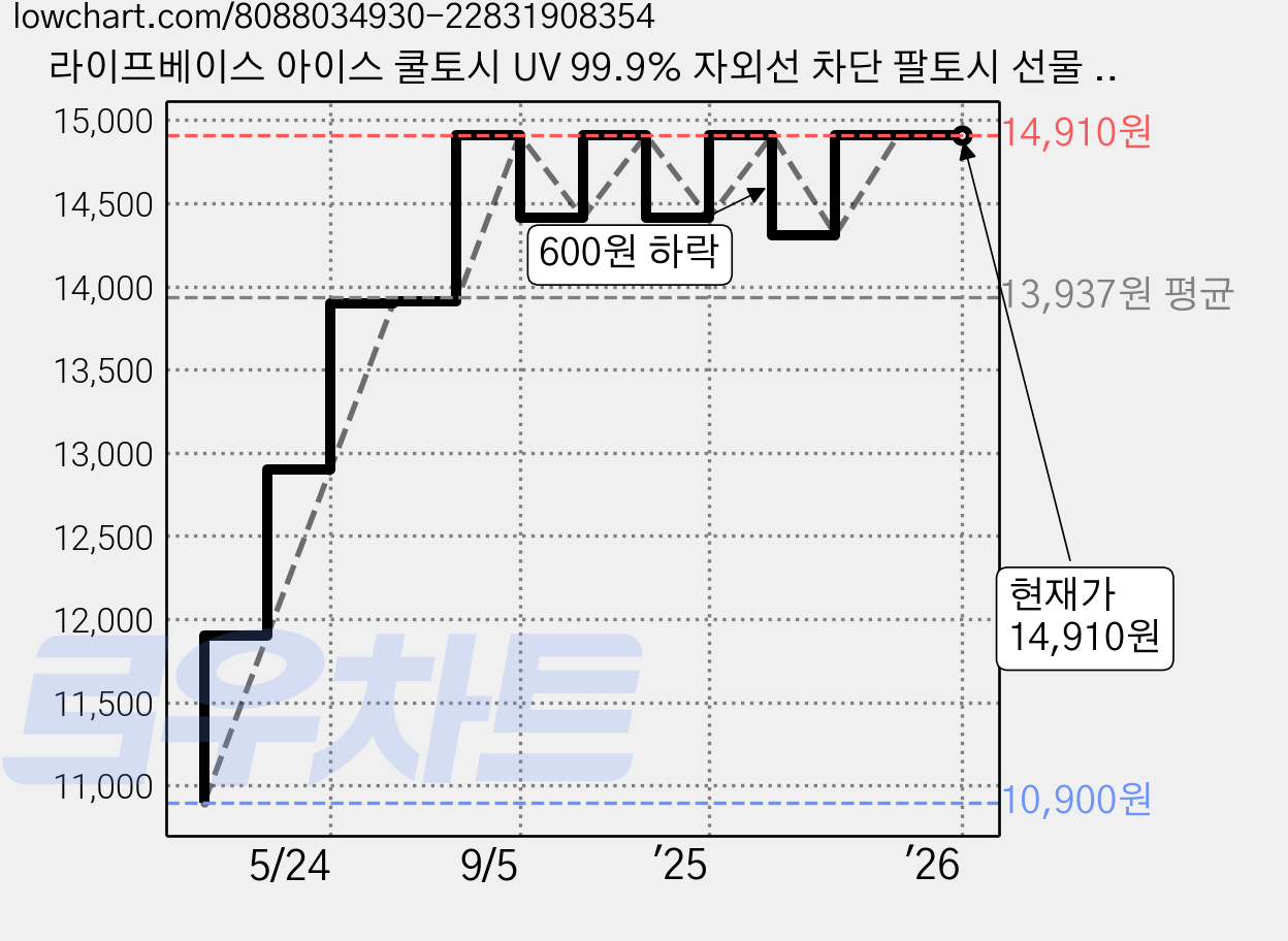 라이프베이스 아이스 쿨토시 UV 99.9% 자외선 차단 팔토시 선물 세트, 혼합, 1개 가격 변동 차트, 현재가 14,910원, 역대최저가