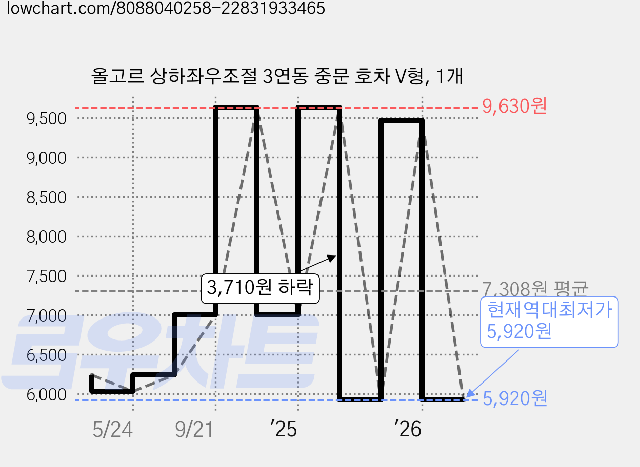 올고르 상하좌우조절 3연동 중문 호차 V형, 1개 가격 변동 차트, 현재가 5,920원, 역대최저가