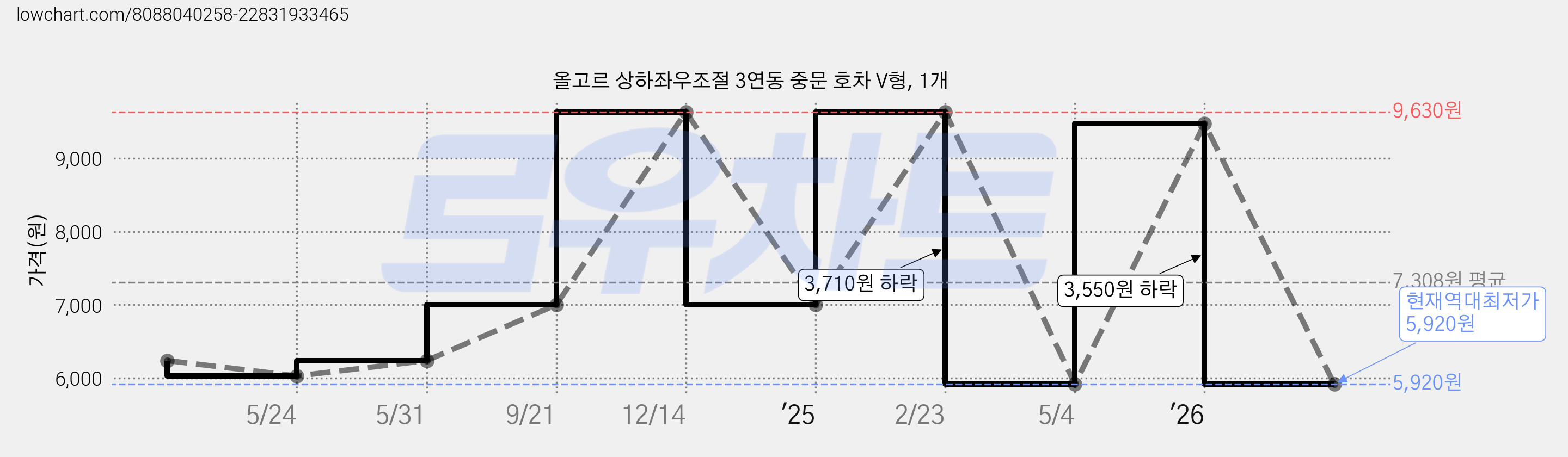 올고르 상하좌우조절 3연동 중문 호차 V형, 1개 가격 변동 차트, 현재가 5,920원, 역대최저가