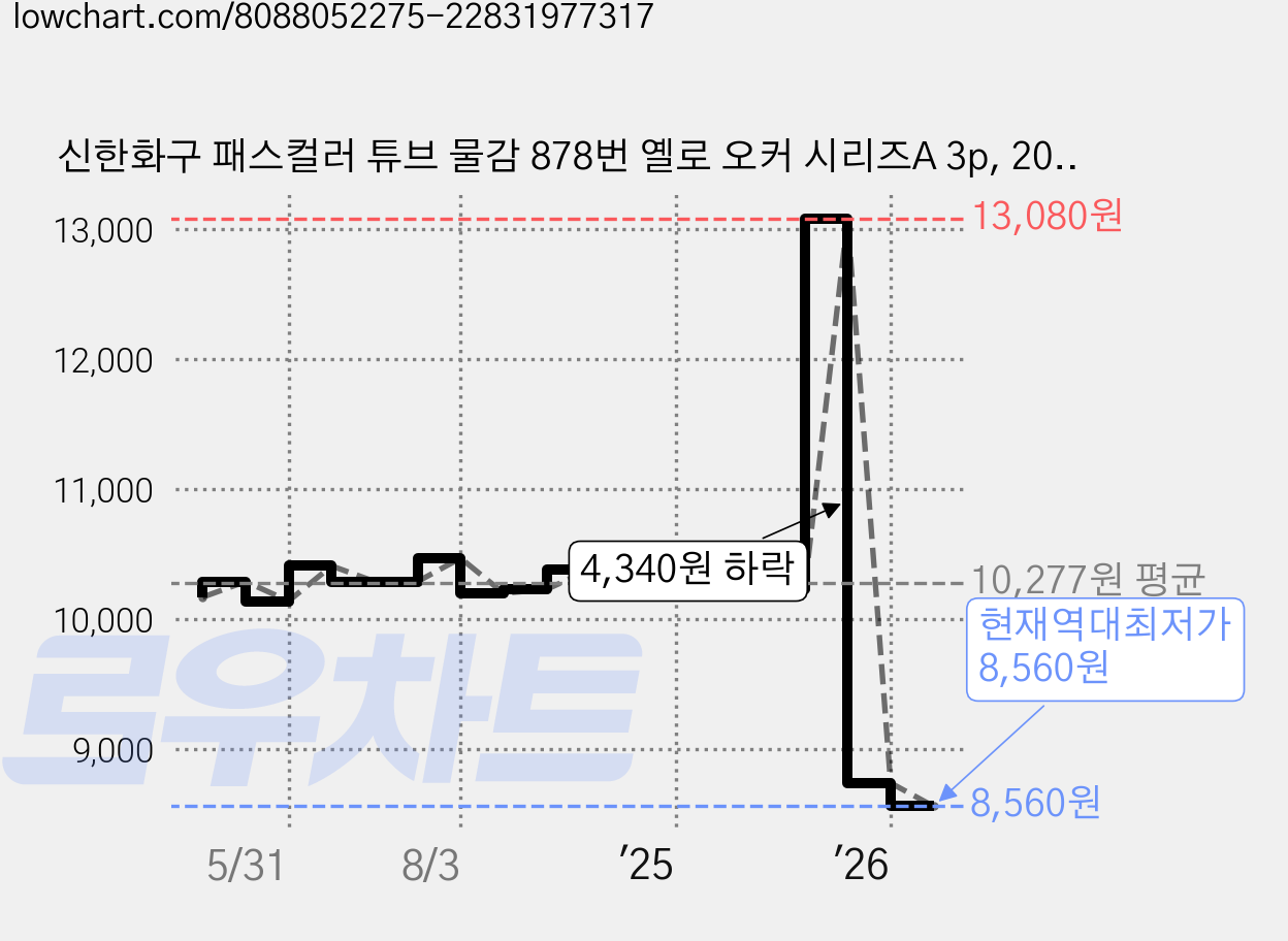 신한화구 패스컬러 튜브 물감 878번 옐로 오커 시리즈A 3p, 20ml, 1색 가격 변동 차트, 현재가 8,560원, 역대최저가
