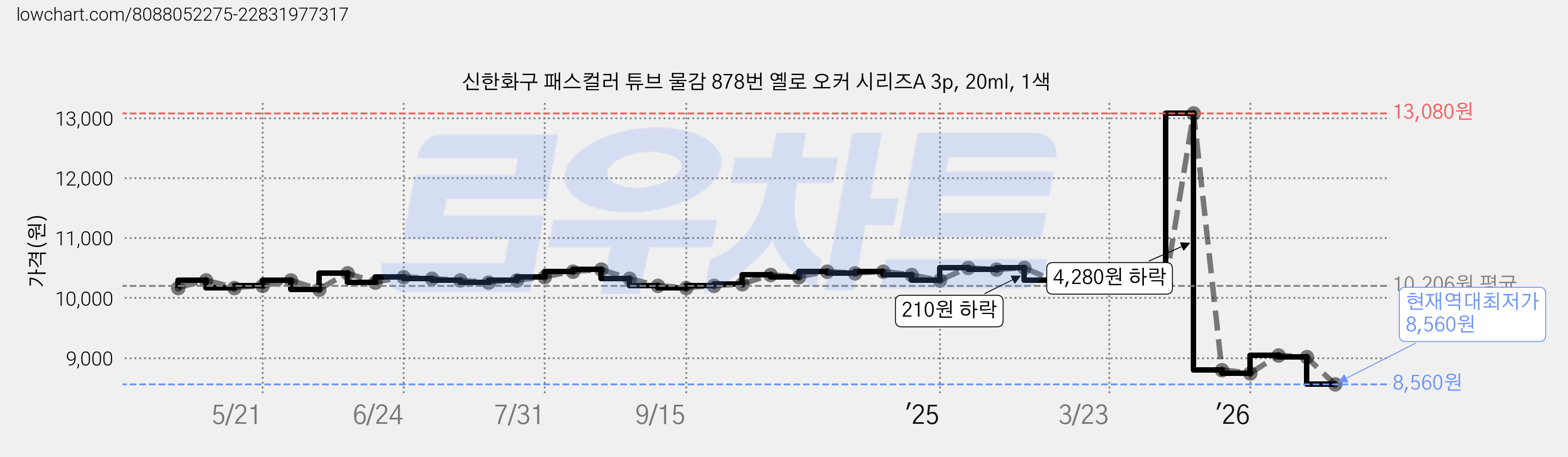 신한화구 패스컬러 튜브 물감 878번 옐로 오커 시리즈A 3p, 20ml, 1색 가격 변동 차트, 현재가 8,560원, 역대최저가