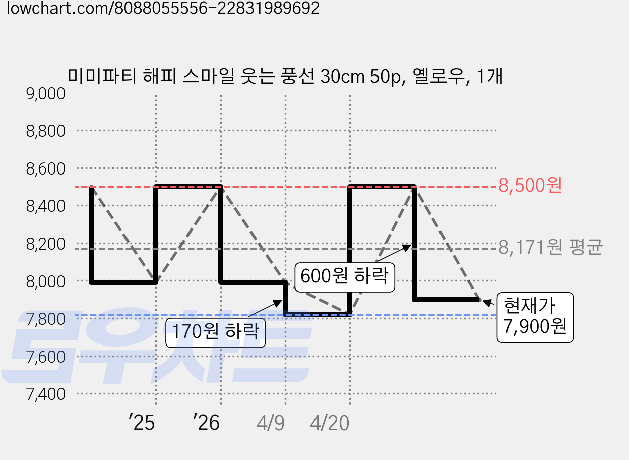 미미파티 해피 스마일 웃는 풍선 30cm 50p, 옐로우, 1개 가격 변동 차트, 현재가 7,900원, 관측 최저가 7,820원