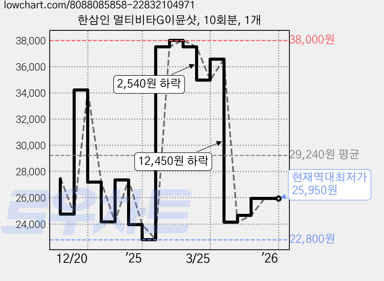 한삼인 멀티비타G이뮨샷, 10회분, 1개 가격 변동 차트, 현재가 25,950원, 역대최저가