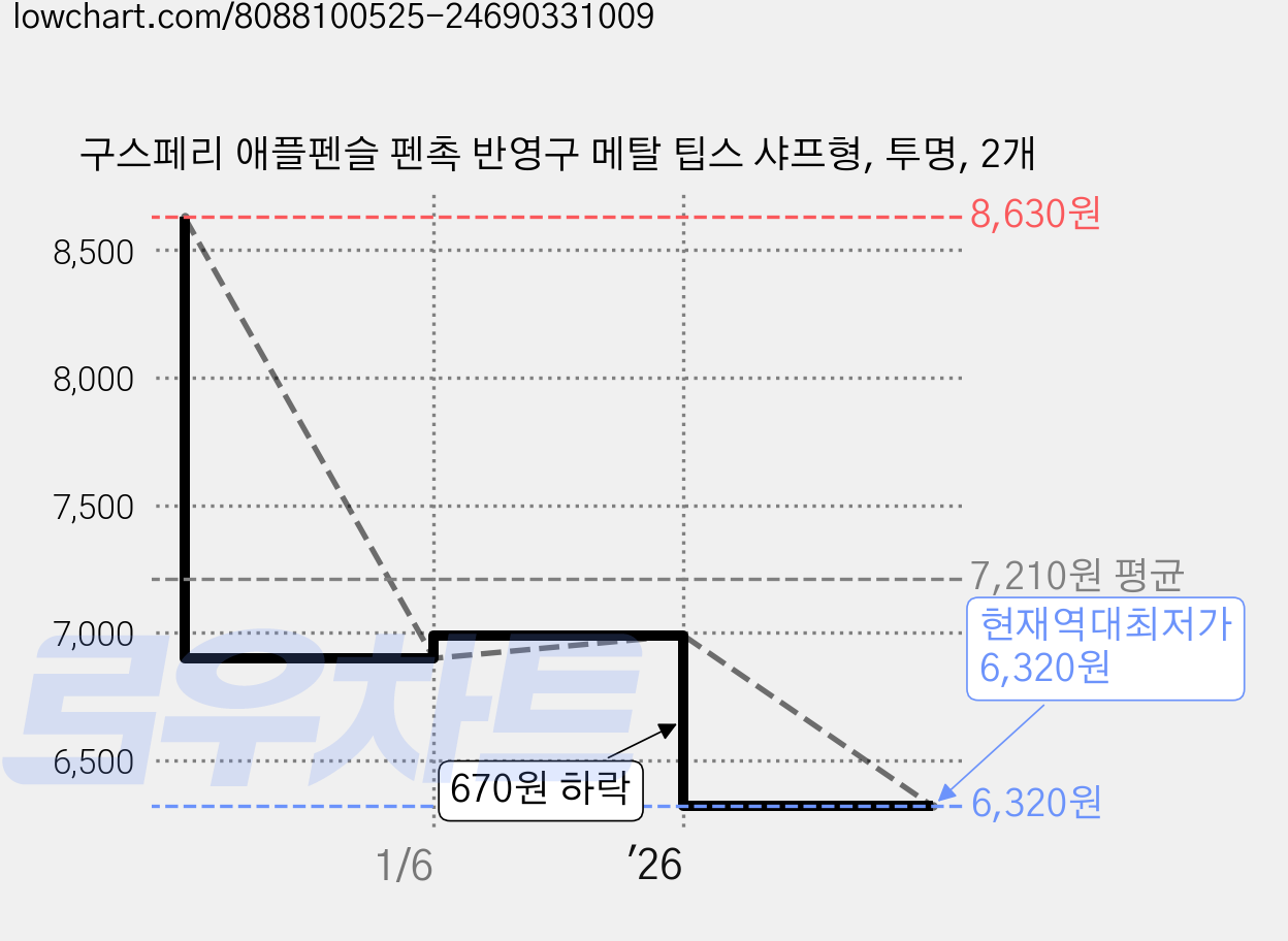 구스페리 애플펜슬 펜촉 반영구 메탈 팁스 샤프형, 투명, 2개 가격 변동 차트, 현재가 6,320원, 역대최저가
