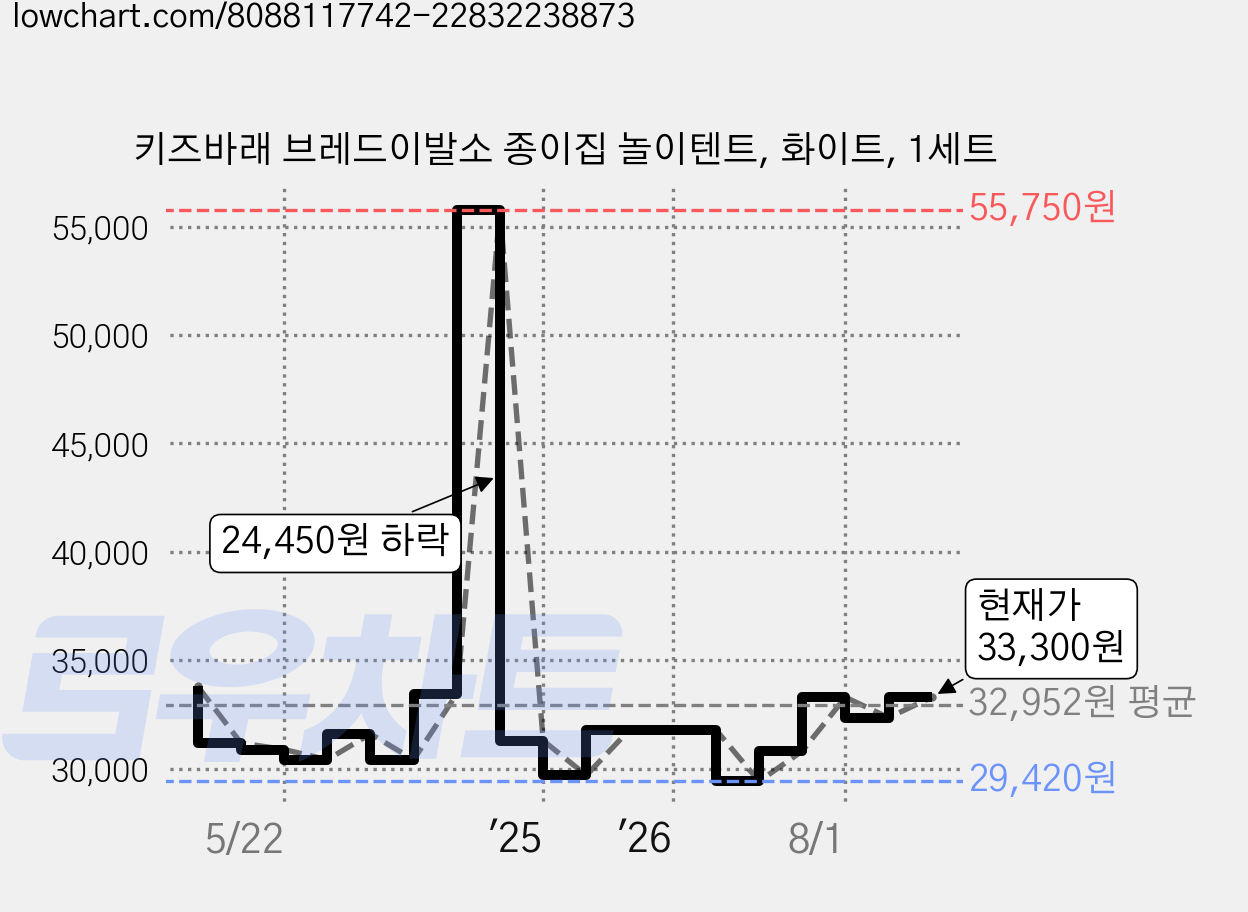 키즈바래 브레드이발소 종이집 놀이텐트, 화이트, 1세트 가격 변동 차트, 현재가 33,300원, 관측 최저가 29,100원
