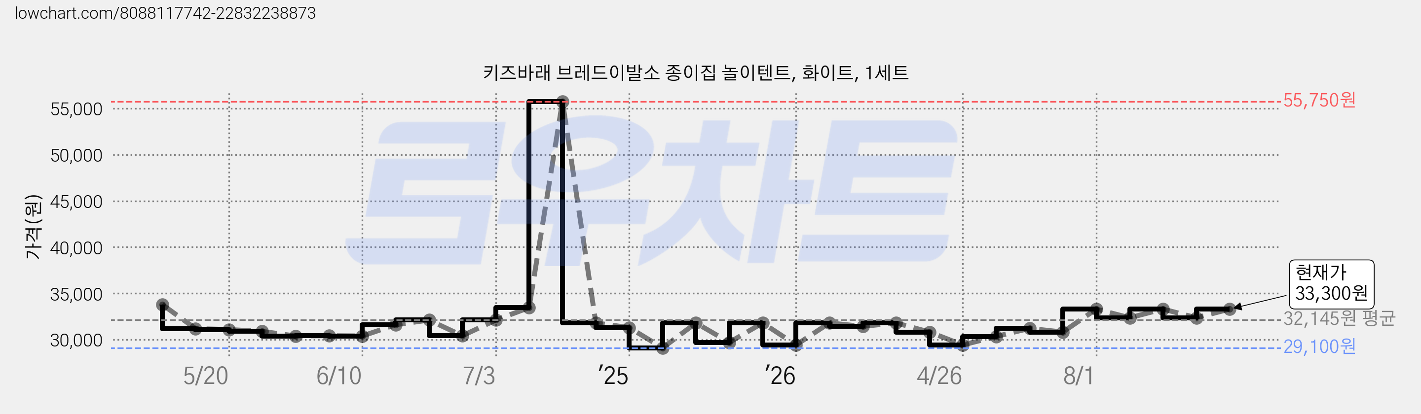 키즈바래 브레드이발소 종이집 놀이텐트, 화이트, 1세트 가격 변동 차트, 현재가 33,300원, 관측 최저가 29,100원