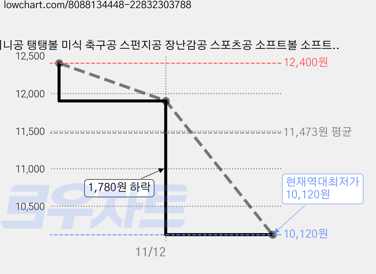 미니공 탱탱볼 미식 축구공 스펀지공 장난감공 스포츠공 소프트볼 소프트공 말랑말랑 미니 스펀지 공 무소음공 소리안나는 공 층간소음 방지, 5개 가격 변동 차트, 현재가 10,120원, 역대최저가