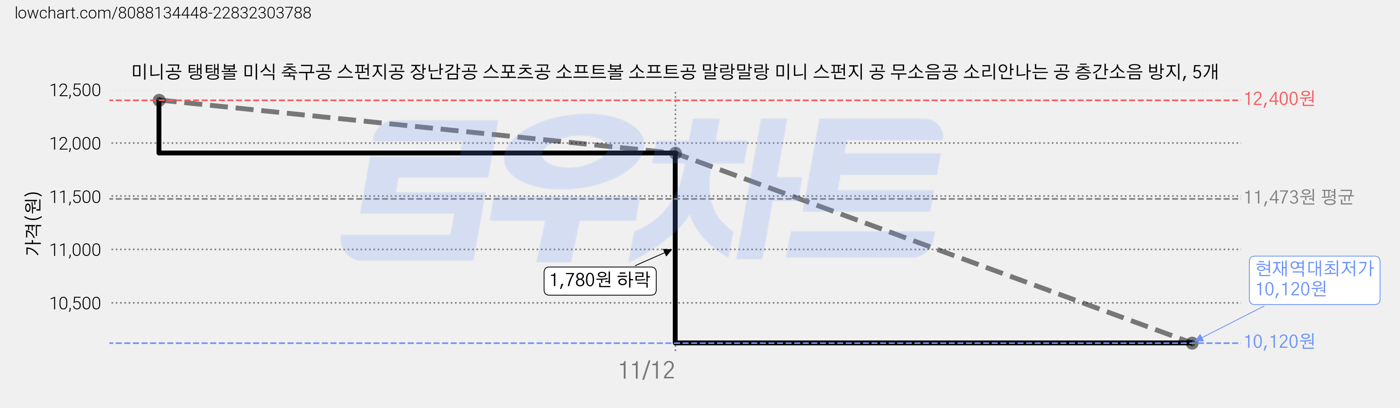 미니공 탱탱볼 미식 축구공 스펀지공 장난감공 스포츠공 소프트볼 소프트공 말랑말랑 미니 스펀지 공 무소음공 소리안나는 공 층간소음 방지, 5개 가격 변동 차트, 현재가 10,120원, 역대최저가
