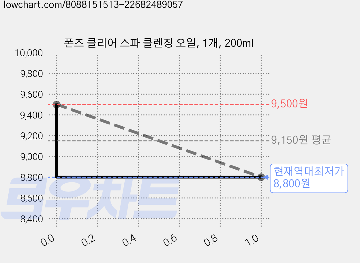 폰즈 클리어 스파 클렌징 오일, 1개, 200ml 가격 변동 차트, 현재가 8,800원, 역대최저가