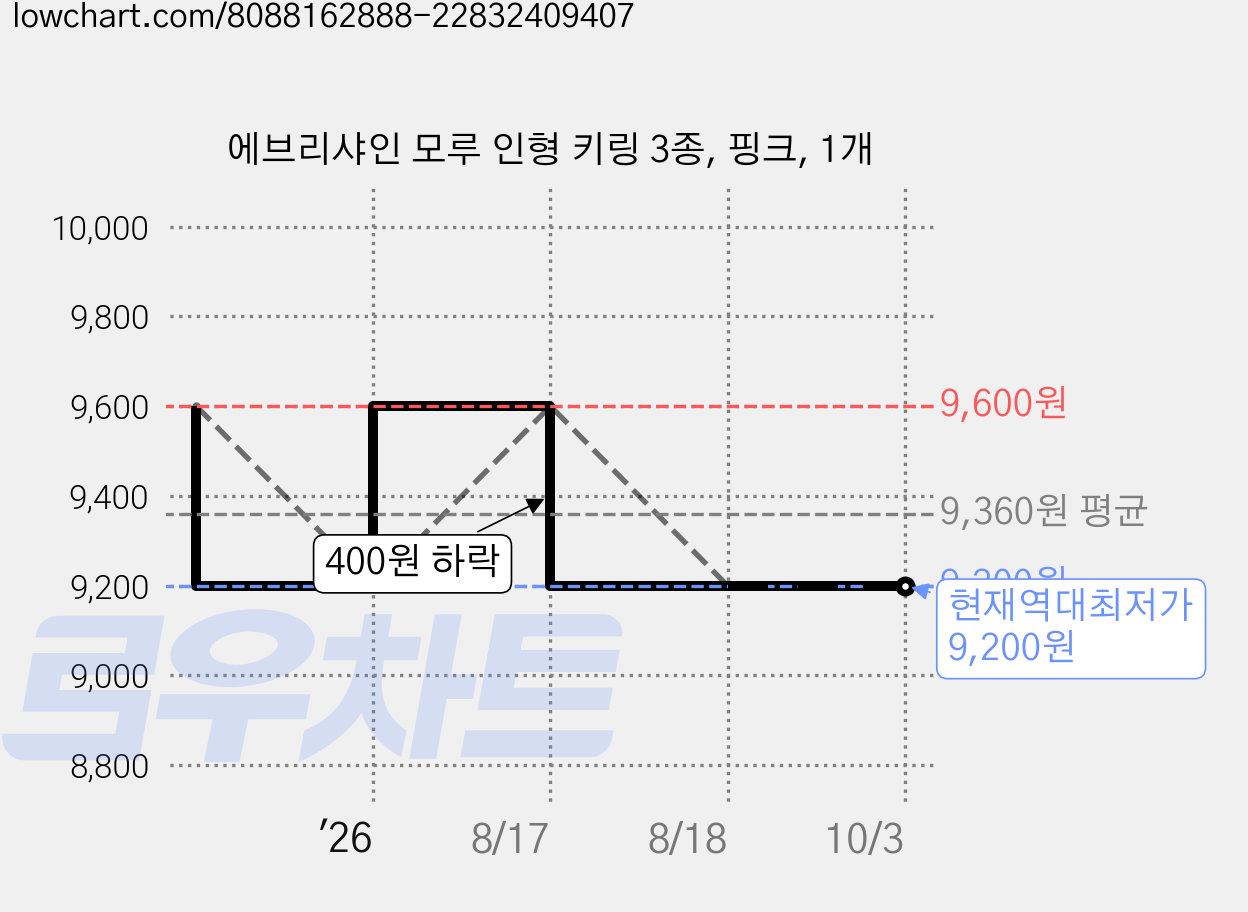 에브리샤인 모루 인형 키링 3종, 핑크, 1개 가격 변동 차트, 현재가 9,200원, 역대최저가