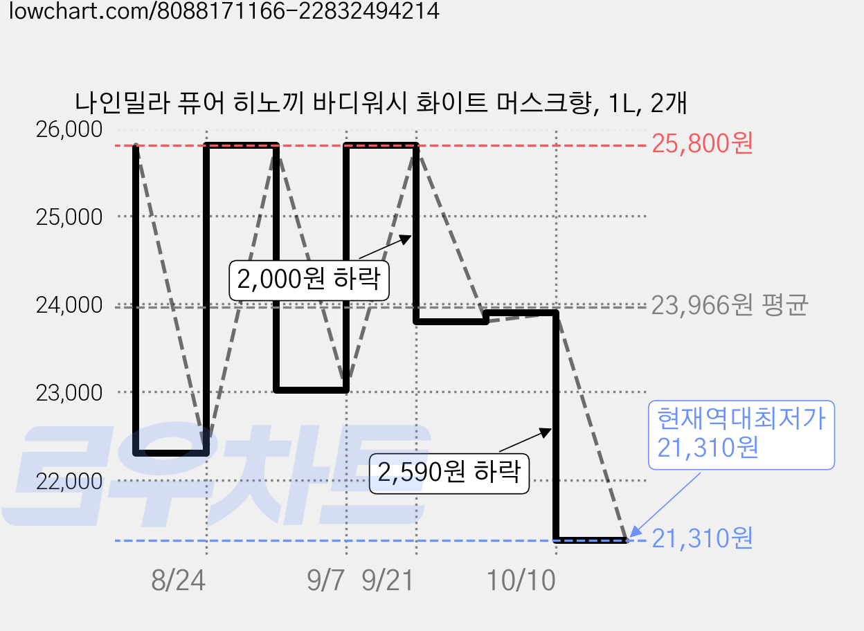 나인밀라 퓨어 히노끼 바디워시 화이트 머스크향, 1L, 2개 가격 변동 차트, 현재가 21,310원, 역대최저가
