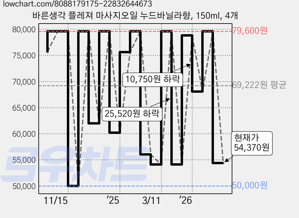 바른생각 플레져 마사지오일 누드바닐라향, 150ml, 4개 가격 변동 차트, 현재가 54,370원, 관측 최저가 50,000원