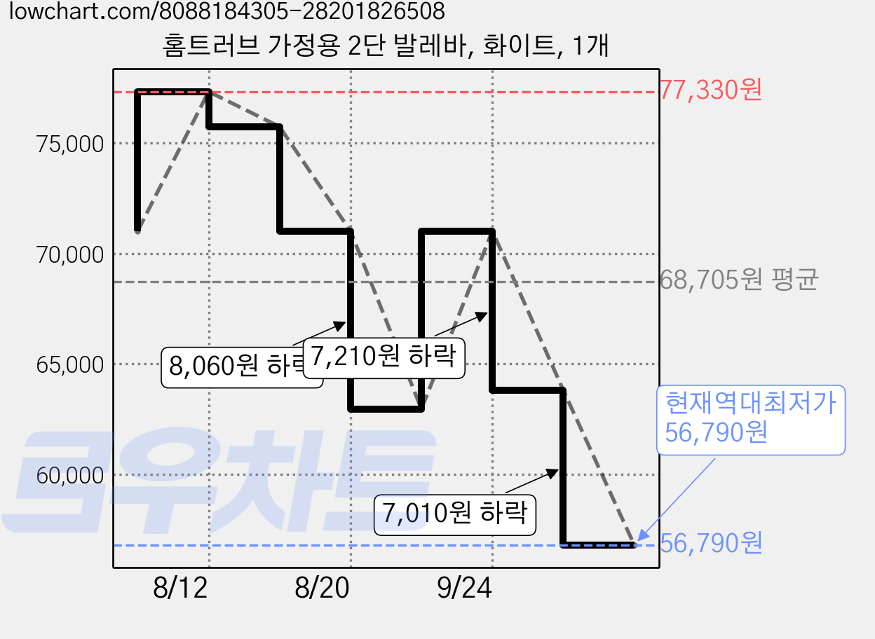 홈트러브 가정용 2단 발레바, 화이트, 1개 가격 변동 차트, 현재가 56,790원, 역대최저가