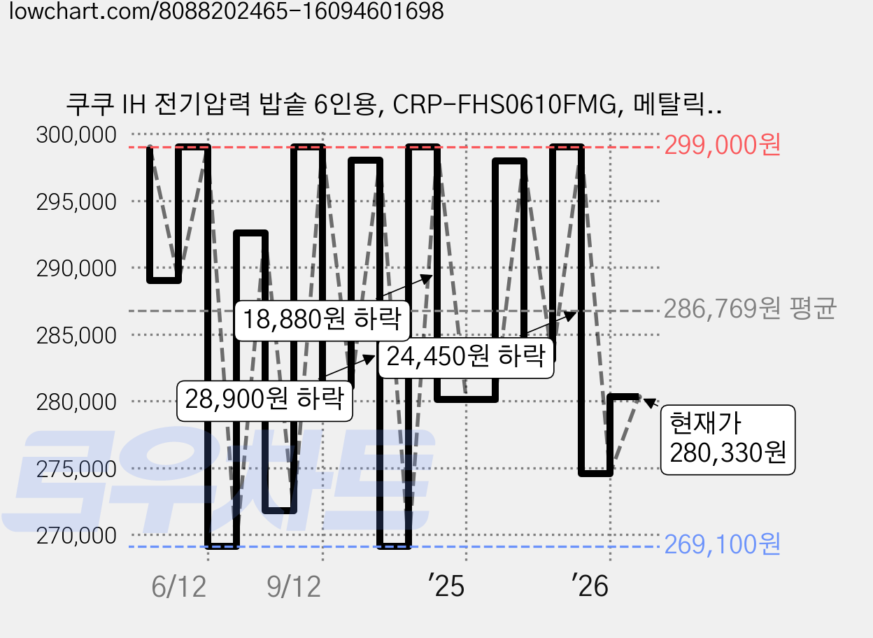 쿠쿠 IH 전기압력 밥솥 6인용, CRP-FHS0610FMG, 메탈릭그린 가격 변동 차트, 현재가 280,330원, 관측 최저가 262,260원