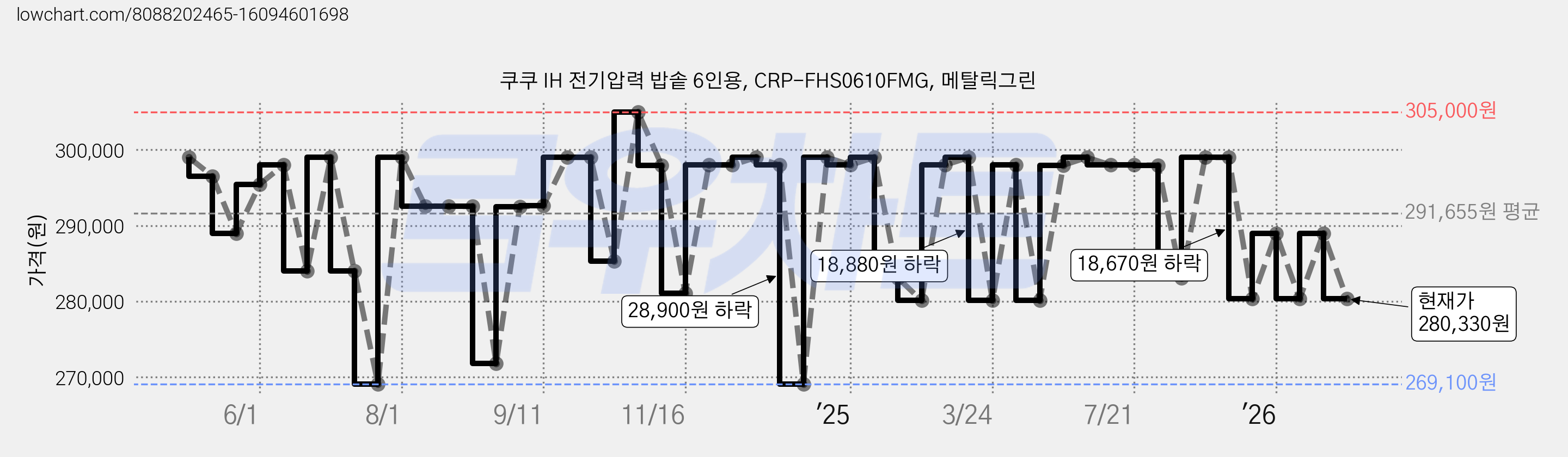 쿠쿠 IH 전기압력 밥솥 6인용, CRP-FHS0610FMG, 메탈릭그린 가격 변동 차트, 현재가 280,330원, 관측 최저가 262,260원
