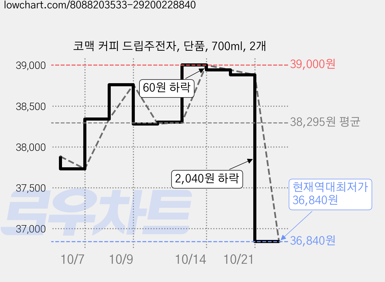 코맥 커피 드립주전자, 단품, 700ml, 2개 가격 변동 차트, 현재가 36,840원, 역대최저가