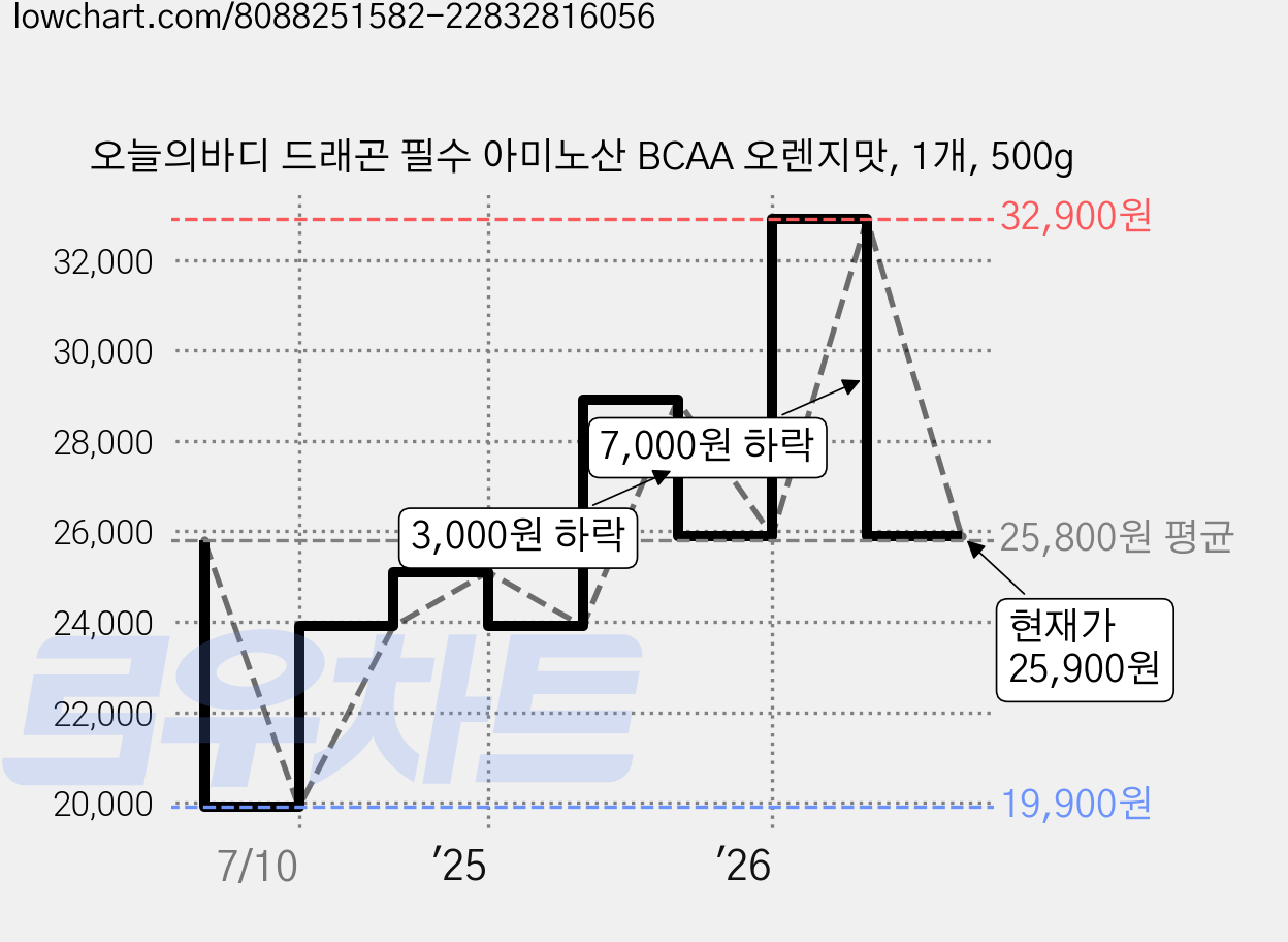 오늘의바디 드래곤 필수 아미노산 BCAA 오렌지맛, 1개, 500g 가격 변동 차트, 현재가 25,900원, 관측 최저가 19,900원