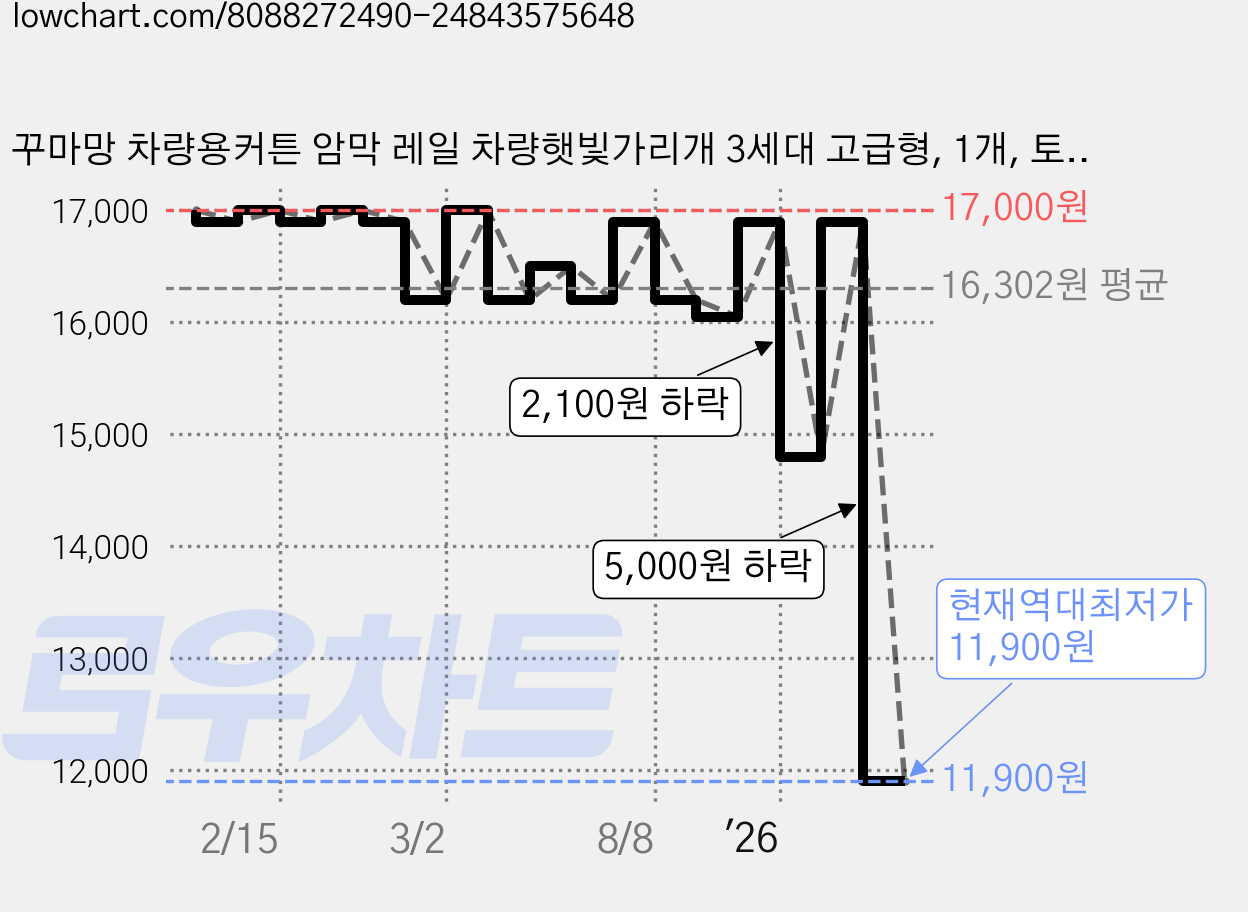 꾸마망 차량용커튼 암막 레일 차량햇빛가리개 3세대 고급형, 1개, 토끼강아지곰 가격 변동 차트, 현재가 11,900원, 역대최저가