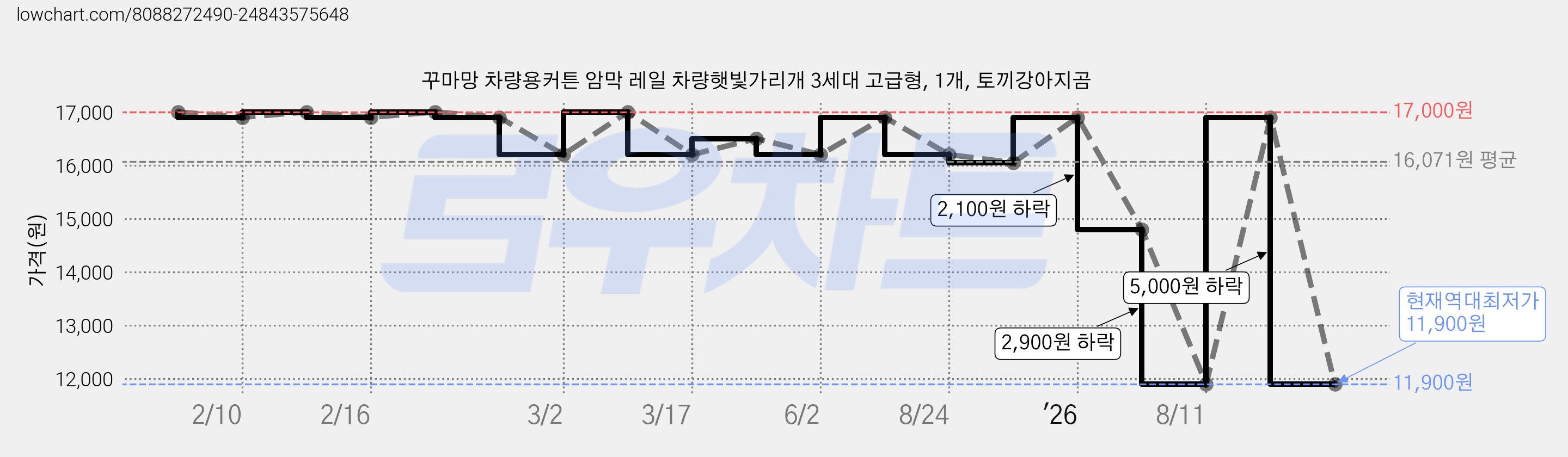 꾸마망 차량용커튼 암막 레일 차량햇빛가리개 3세대 고급형, 1개, 토끼강아지곰 가격 변동 차트, 현재가 11,900원, 역대최저가