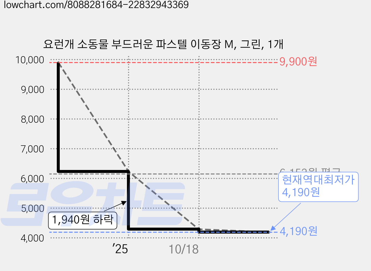 요런개 소동물 부드러운 파스텔 이동장 M, 그린, 1개 가격 변동 차트, 현재가 4,190원, 역대최저가