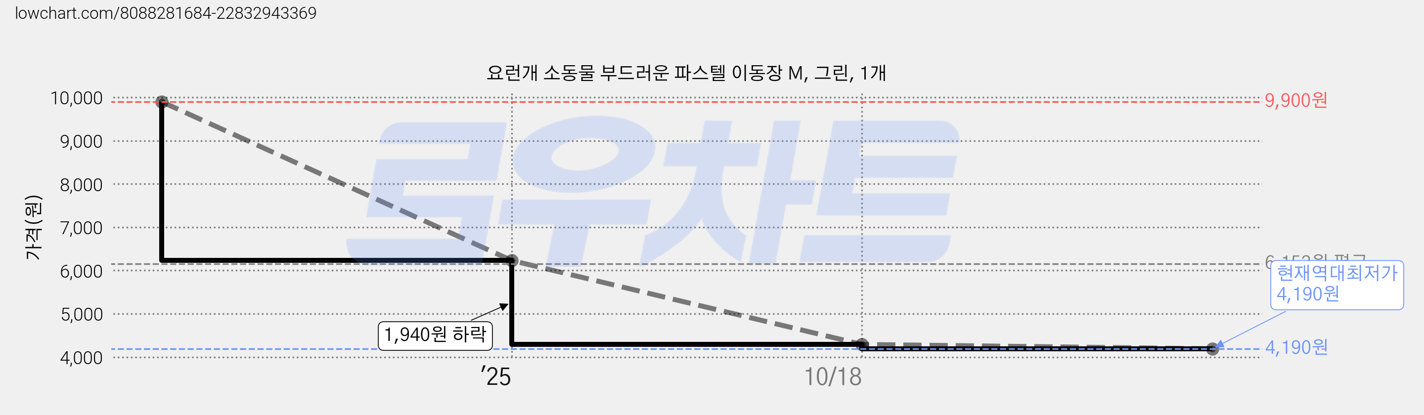 요런개 소동물 부드러운 파스텔 이동장 M, 그린, 1개 가격 변동 차트, 현재가 4,190원, 역대최저가