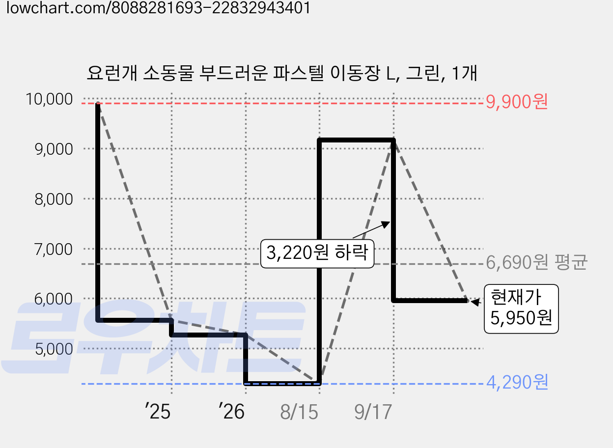 요런개 소동물 부드러운 파스텔 이동장 L, 그린, 1개 가격 변동 차트, 현재가 5,950원, 관측 최저가 4,290원