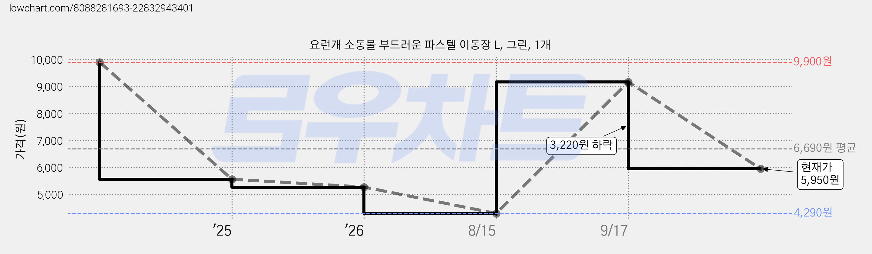 요런개 소동물 부드러운 파스텔 이동장 L, 그린, 1개 가격 변동 차트, 현재가 5,950원, 관측 최저가 4,290원