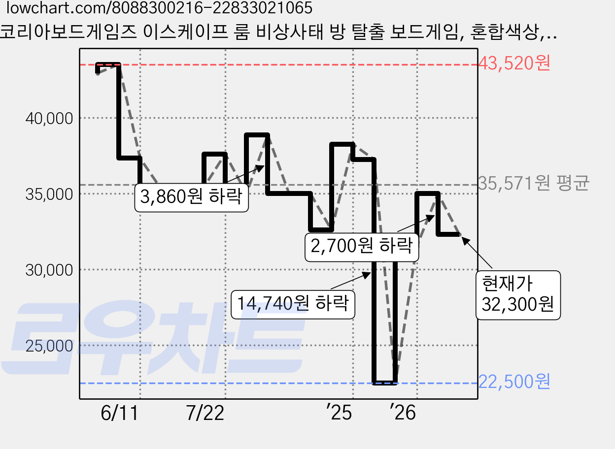 코리아보드게임즈 이스케이프 룸 비상사태 방 탈출 보드게임, 혼합색상, 1개 가격 변동 차트, 현재가 32,300원, 관측 최저가 22,500원