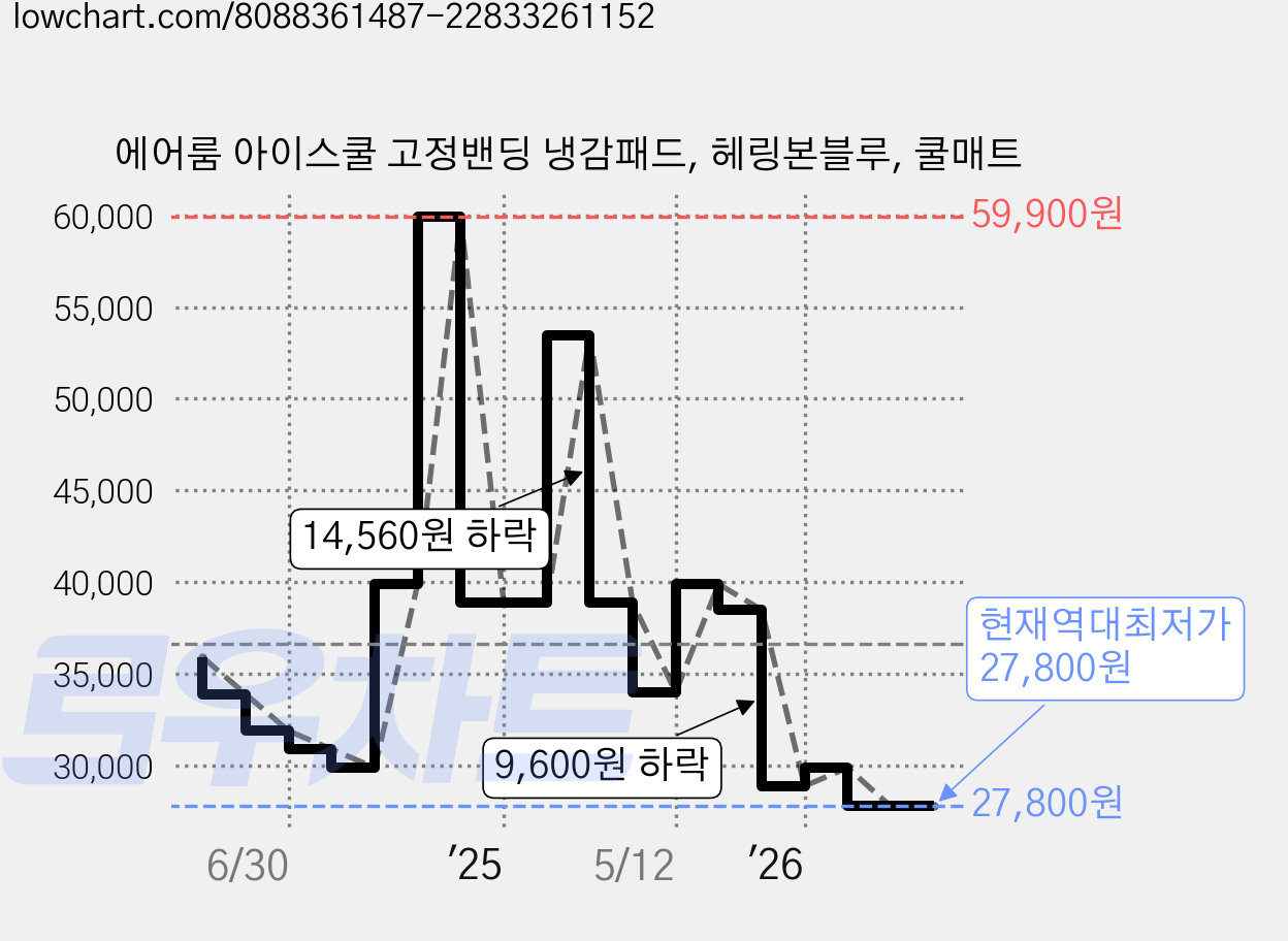에어룸 아이스쿨 고정밴딩 냉감패드, 헤링본블루, 쿨매트 가격 변동 차트, 현재가 27,800원, 역대최저가