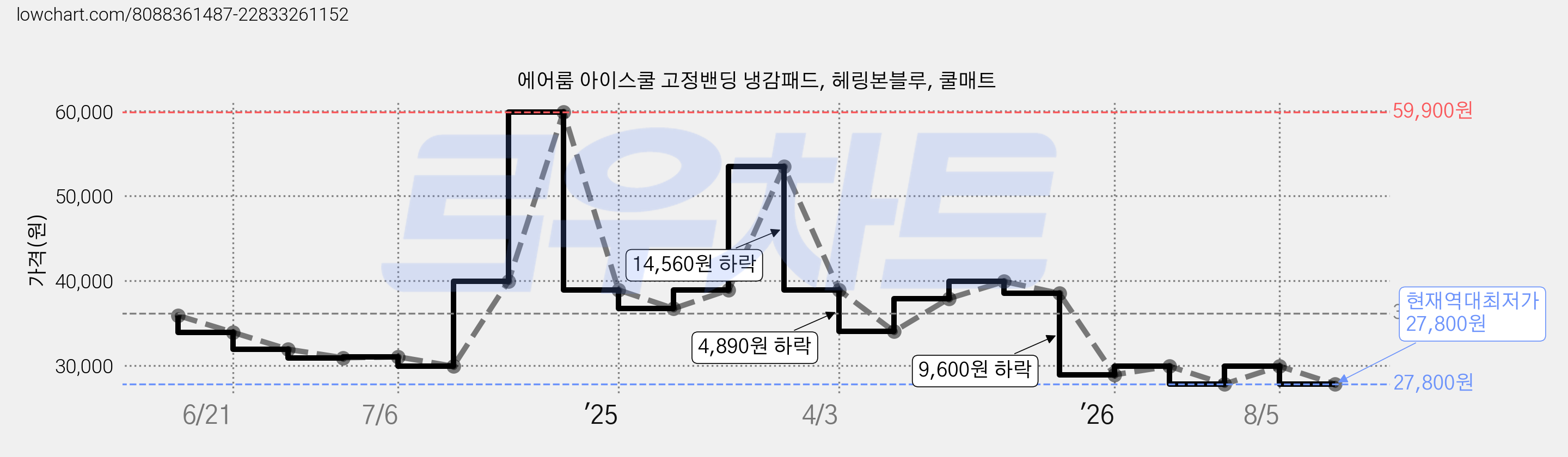에어룸 아이스쿨 고정밴딩 냉감패드, 헤링본블루, 쿨매트 가격 변동 차트, 현재가 27,800원, 역대최저가