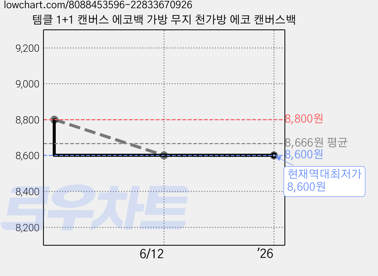 템클 1+1 캔버스 에코백 가방 무지 천가방 에코 캔버스백 가격 변동 차트, 현재가 8,600원, 역대최저가