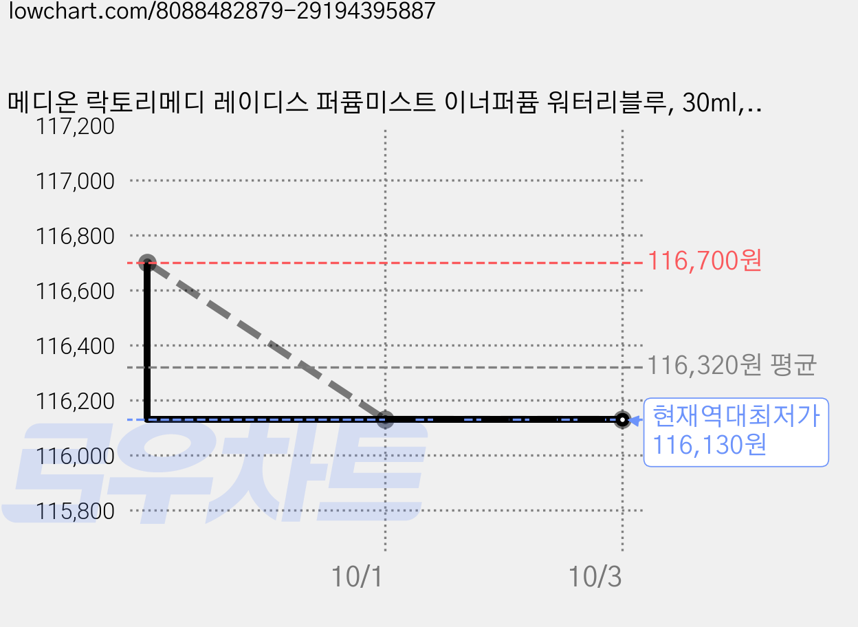 메디온 락토리메디 레이디스 퍼퓸미스트 이너퍼퓸 워터리블루, 30ml, 5개 가격 변동 차트, 현재가 116,130원, 역대최저가