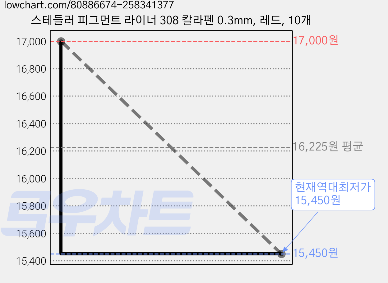 스테들러 피그먼트 라이너 308 칼라펜 0.3mm, 레드, 10개 가격 변동 차트, 현재가 15,450원, 역대최저가