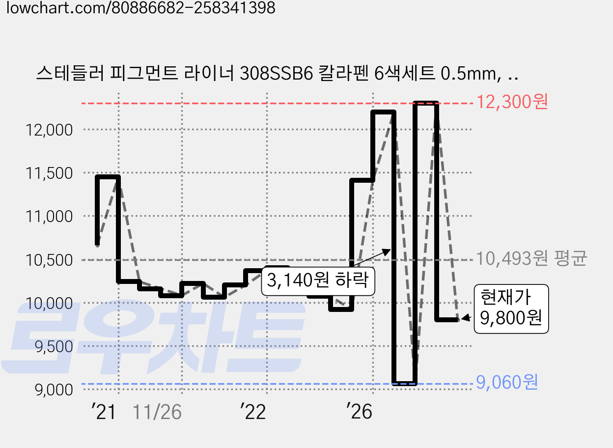 스테들러 피그먼트 라이너 308SSB6 칼라펜 6색세트 0.5mm, 오렌지, 레드, 바이올렛, 블루, 블루, 그린, 다크브라운, 1세트 가격 변동 차트, 현재가 9,800원, 관측 최저가 9,060원