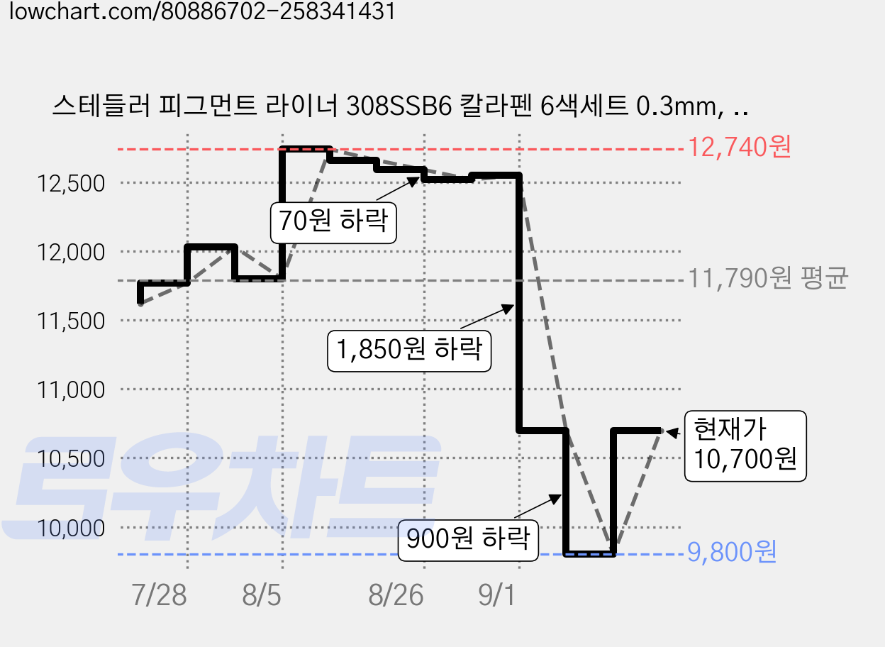 스테들러 피그먼트 라이너 308SSB6 칼라펜 6색세트 0.3mm, 오렌지, 레드, 바이올렛, 블루, 블루, 그린, 다크브라운, 1세트 가격 변동 차트, 현재가 10,700원, 관측 최저가 9,800원